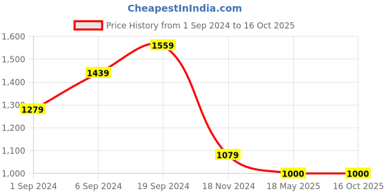 tatacliq.com KASSUALLY Blue & White Floral Print Co-Ord Set kassually Price History Graph from 1 Sep 2024 to 13 Oct 2025