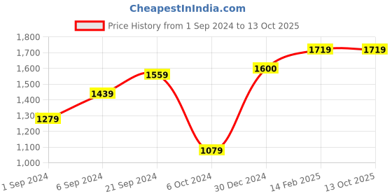 tatacliq.com KASSUALLY Blue & White Floral Print Co-Ord Set kassually Price History Graph from 1 Sep 2024 to 13 Oct 2025