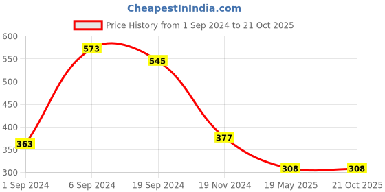 tatacliq.com KASSUALLY Blue & White Floral Print Crop Top kassually Price History Graph from 1 Sep 2024 to 20 Oct 2025