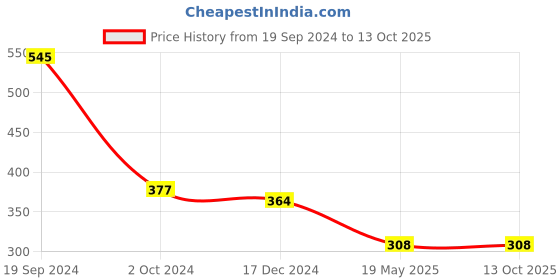 tatacliq.com KASSUALLY Blue & White Floral Print Crop Top kassually Price History Graph from 19 Sep 2024 to 13 Oct 2025