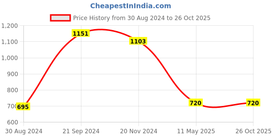 tatacliq.com KASSUALLY Blue & White Printed A Line Dress kassually Price History Graph from 30 Aug 2024 to 26 Oct 2025