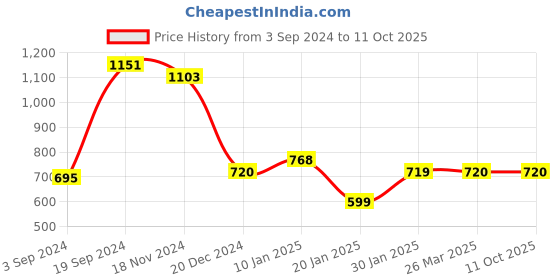 tatacliq.com KASSUALLY Blue & White Printed A Line Dress kassually Price History Graph from 3 Sep 2024 to 10 Oct 2025
