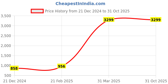 tatacliq.com KASSUALLY Blue & White Printed Co-Ord Set kassually Price History Graph from 21 Dec 2024 to 30 Oct 2025