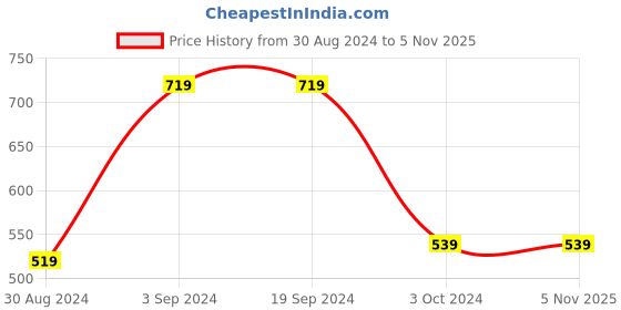 tatacliq.com KASSUALLY Blue & White Printed Skirt kassually Price History Graph from 30 Aug 2024 to 5 Nov 2025