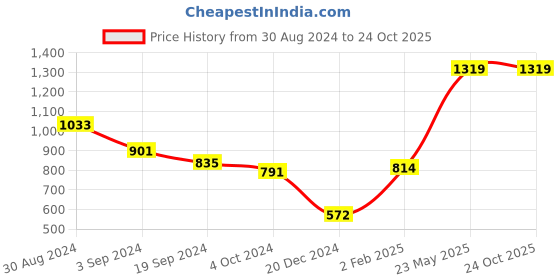 tatacliq.com KASSUALLY Blue Bodycon Dress kassually Price History Graph from 30 Aug 2024 to 23 Oct 2025