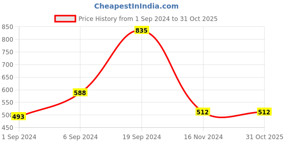 tatacliq.com KASSUALLY Blue Cotton Above Knee Skirt kassually Price History Graph from 1 Sep 2024 to 30 Oct 2025