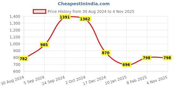 tatacliq.com KASSUALLY Blue Cotton Bootcut Mid Rise Jeans kassually Price History Graph from 30 Aug 2024 to 3 Nov 2025