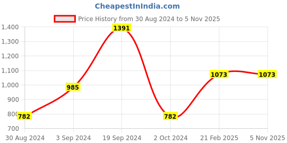 tatacliq.com KASSUALLY Blue Cotton Bootcut Mid Rise Jeans kassually Price History Graph from 30 Aug 2024 to 4 Nov 2025
