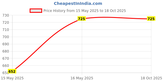 tatacliq.com KASSUALLY Blue Cotton Bootcut Mid Rise Jeans kassually Price History Graph from 15 May 2025 to 18 Oct 2025