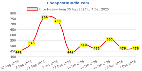 tatacliq.com KASSUALLY Blue Cotton Crop Shrug kassually Price History Graph from 30 Aug 2024 to 4 Dec 2025