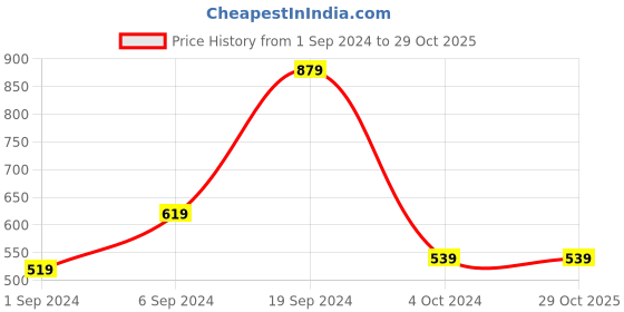 tatacliq.com KASSUALLY Blue Cotton Crop Shrug kassually Price History Graph from 1 Sep 2024 to 28 Oct 2025