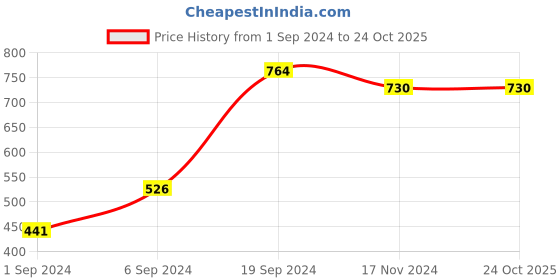 tatacliq.com KASSUALLY Blue Cotton Crop Shrug kassually Price History Graph from 1 Sep 2024 to 23 Oct 2025