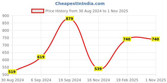tatacliq.com KASSUALLY Blue Cotton Crop Shrug kassually Price History Graph from 30 Aug 2024 to 31 Oct 2025