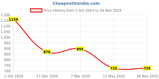 tatacliq.com KASSUALLY Blue Cotton Distressed Mid Rise Jeans kassually Price History Graph from 2 Oct 2024 to 26 Nov 2025