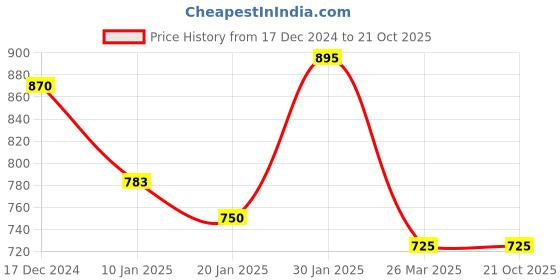 tatacliq.com KASSUALLY Blue Cotton Distressed Mid Rise Jeans kassually Price History Graph from 17 Dec 2024 to 21 Oct 2025