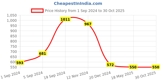tatacliq.com KASSUALLY Blue Cotton Embellished Hoodie kassually Price History Graph from 1 Sep 2024 to 30 Oct 2025