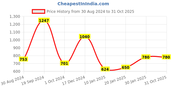 tatacliq.com KASSUALLY Blue Cotton Jumpsuit kassually Price History Graph from 30 Aug 2024 to 30 Oct 2025
