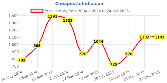 tatacliq.com KASSUALLY Blue Cotton Mid Rise Jeans kassually Price History Graph from 30 Aug 2024 to 23 Oct 2025