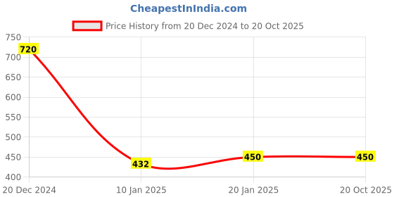 tatacliq.com KASSUALLY Blue Cotton Printed Crop Hoodie kassually Price History Graph from 20 Dec 2024 to 20 Oct 2025