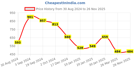 tatacliq.com KASSUALLY Blue Cotton Printed High Rise Jeans kassually Price History Graph from 30 Aug 2024 to 25 Nov 2025