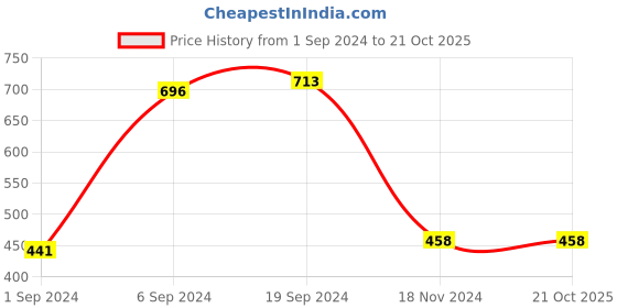 tatacliq.com KASSUALLY Blue Cotton Regular Fit Shrug kassually Price History Graph from 1 Sep 2024 to 21 Oct 2025