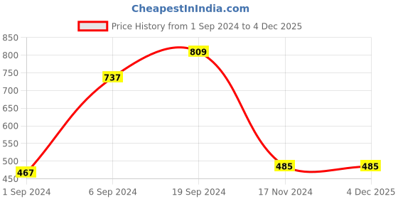 tatacliq.com KASSUALLY Blue Cotton Regular Fit Shrug kassually Price History Graph from 1 Sep 2024 to 4 Dec 2025