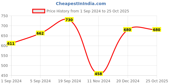 tatacliq.com KASSUALLY Blue Cotton Regular Fit Shrug kassually Price History Graph from 1 Sep 2024 to 25 Oct 2025