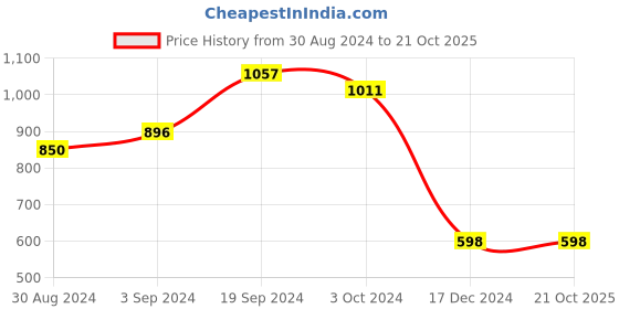 tatacliq.com KASSUALLY Blue Cotton Relaxed Fit Denim Jacket kassually Price History Graph from 30 Aug 2024 to 21 Oct 2025