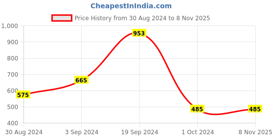 tatacliq.com KASSUALLY Blue Cotton Relaxed Fit Denim Jacket kassually Price History Graph from 30 Aug 2024 to 7 Nov 2025