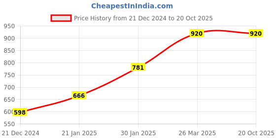 tatacliq.com KASSUALLY Blue Cotton Relaxed Fit Denim Jacket kassually Price History Graph from 21 Dec 2024 to 20 Oct 2025