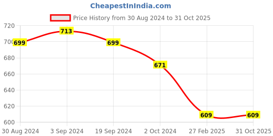 tatacliq.com KASSUALLY Blue Cotton Relaxed Fit High Rise Trousers kassually Price History Graph from 30 Aug 2024 to 30 Oct 2025