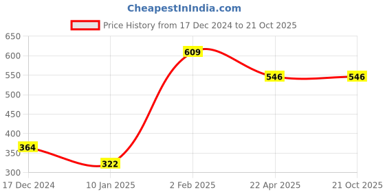 tatacliq.com KASSUALLY Blue Cotton Relaxed Fit High Rise Trousers kassually Price History Graph from 17 Dec 2024 to 21 Oct 2025