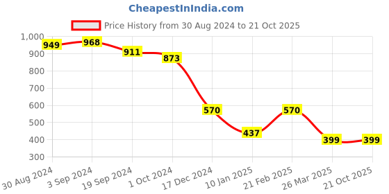 tatacliq.com KASSUALLY Blue Cotton Relaxed Fit Mid Rise Jeans kassually Price History Graph from 30 Aug 2024 to 20 Oct 2025
