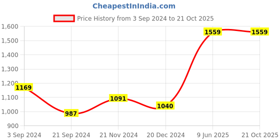 tatacliq.com KASSUALLY Blue Cotton Relaxed Fit Mid Rise Jeans kassually Price History Graph from 3 Sep 2024 to 20 Oct 2025