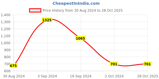 tatacliq.com KASSUALLY Blue Cotton Relaxed Fit Mid Rise Jeans kassually Price History Graph from 30 Aug 2024 to 28 Oct 2025