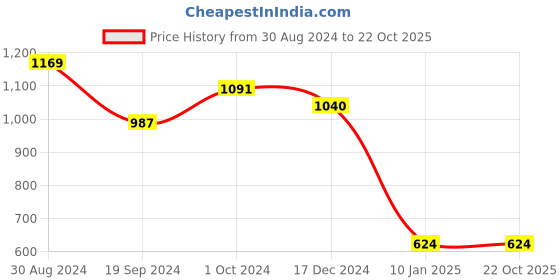 tatacliq.com KASSUALLY Blue Cotton Relaxed Fit Mid Rise Jeans kassually Price History Graph from 30 Aug 2024 to 20 Oct 2025