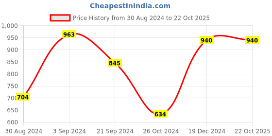 tatacliq.com KASSUALLY Blue Cotton Relaxed Fit Mid Rise Jeans kassually Price History Graph from 30 Aug 2024 to 21 Oct 2025
