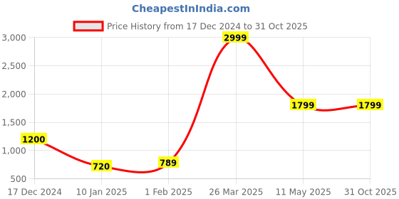 tatacliq.com KASSUALLY Blue Cotton Relaxed Fit Mid Rise Jeans kassually Price History Graph from 17 Dec 2024 to 30 Oct 2025