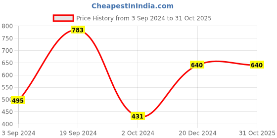 tatacliq.com KASSUALLY Blue Cotton Relaxed Fit Mid Rise Joggers kassually Price History Graph from 3 Sep 2024 to 31 Oct 2025