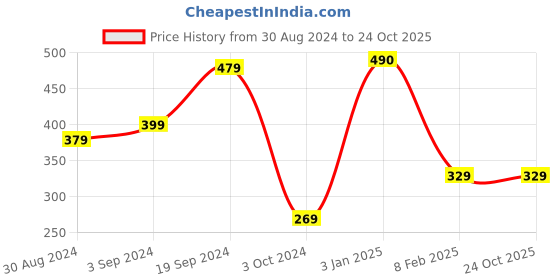 tatacliq.com KASSUALLY Blue Cotton Relaxed Fit Shorts kassually Price History Graph from 30 Aug 2024 to 23 Oct 2025