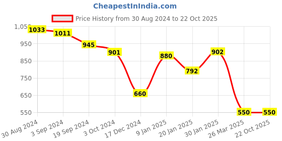 tatacliq.com KASSUALLY Blue Cotton Relaxed Fit Shorts kassually Price History Graph from 30 Aug 2024 to 21 Oct 2025