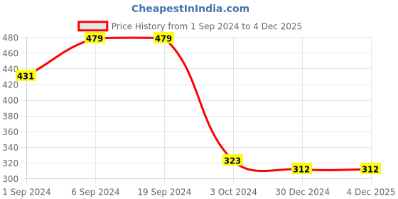 tatacliq.com KASSUALLY Blue Cotton Relaxed Fit Shorts kassually Price History Graph from 1 Sep 2024 to 4 Dec 2025