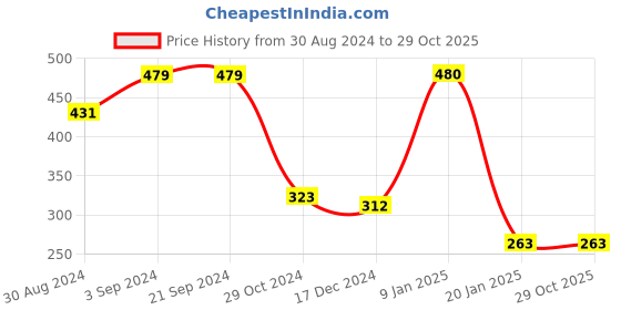 tatacliq.com KASSUALLY Blue Cotton Relaxed Fit Shorts kassually Price History Graph from 30 Aug 2024 to 28 Oct 2025