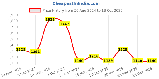tatacliq.com KASSUALLY Blue Cotton Self Design A Line Dress kassually Price History Graph from 30 Aug 2024 to 18 Oct 2025