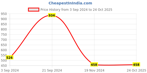 tatacliq.com KASSUALLY Blue Cotton Skirt kassually Price History Graph from 3 Sep 2024 to 23 Oct 2025