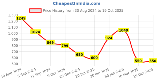 tatacliq.com KASSUALLY Blue Cotton Textured Bodycon Dress kassually Price History Graph from 30 Aug 2024 to 19 Oct 2025