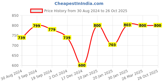tatacliq.com KASSUALLY Blue Denim Relaxed Fit Crop Top kassually Price History Graph from 30 Aug 2024 to 26 Oct 2025
