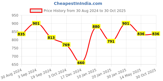 tatacliq.com KASSUALLY Blue Denim Relaxed Fit Shorts kassually Price History Graph from 30 Aug 2024 to 30 Oct 2025