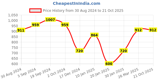 tatacliq.com KASSUALLY Blue Distressed Mid Rise Jeans kassually Price History Graph from 30 Aug 2024 to 21 Oct 2025