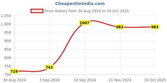 tatacliq.com KASSUALLY Blue Distressed Mid Rise Jeans kassually Price History Graph from 30 Aug 2024 to 19 Oct 2025